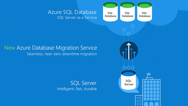 Azure Database Migration Service