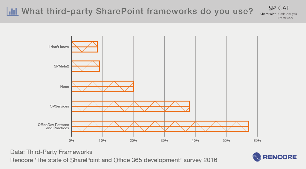sharepoint and office 365