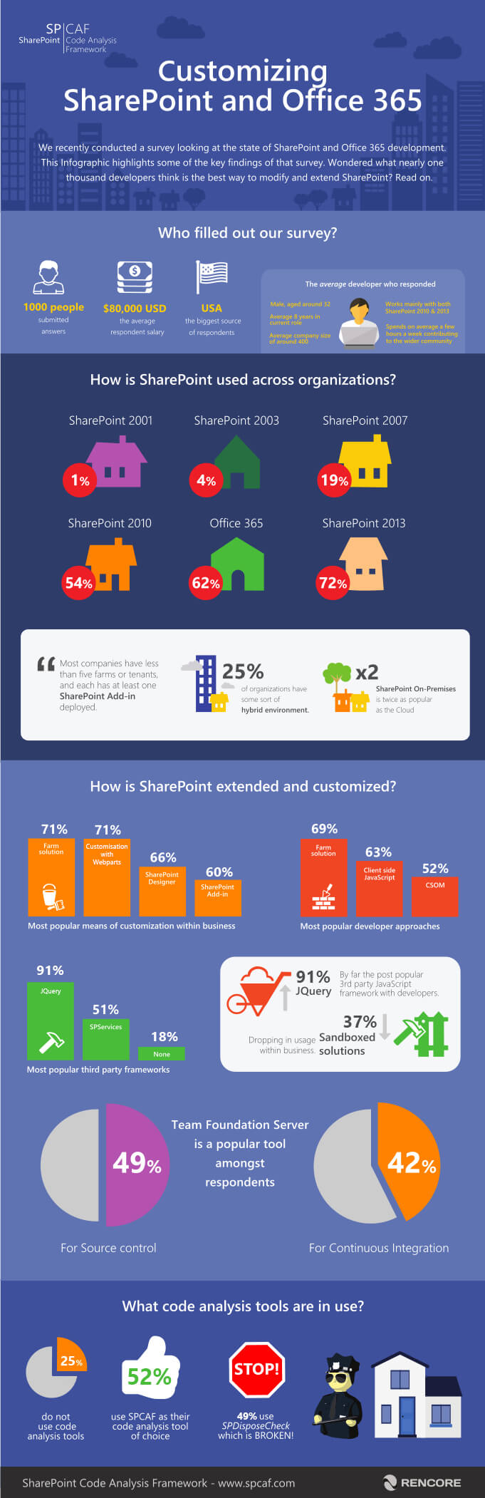 Office 365 infographic