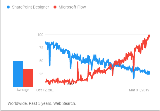 Flow Trend Is Microsoft Flow free? Office 365 Flow and Beyond