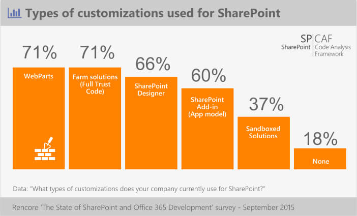 customizing SharePoint