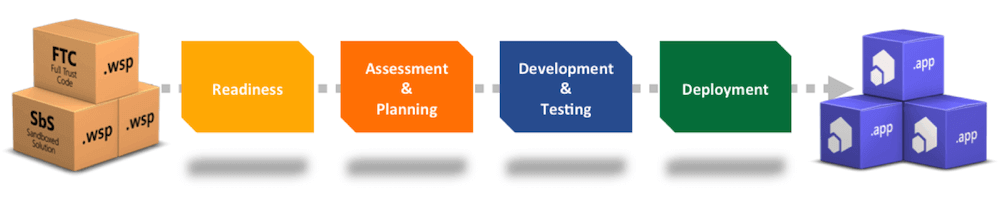 sharepoint app model