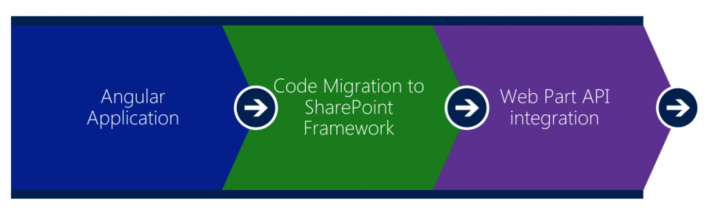 Sharepoint development model