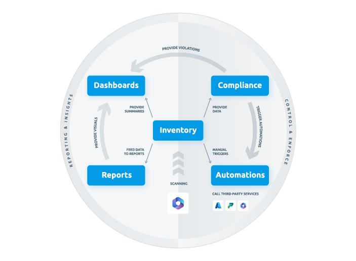 How Rencore Governance can work for you