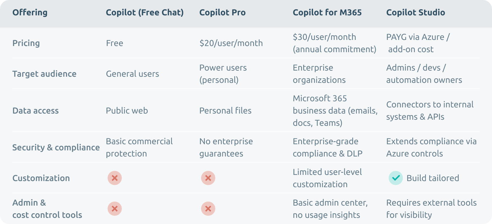 Microsoft Copilot pricing Real costs and ROI tips