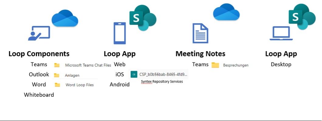Microsoft Loop: Bridging the gap for seamless team collaboration