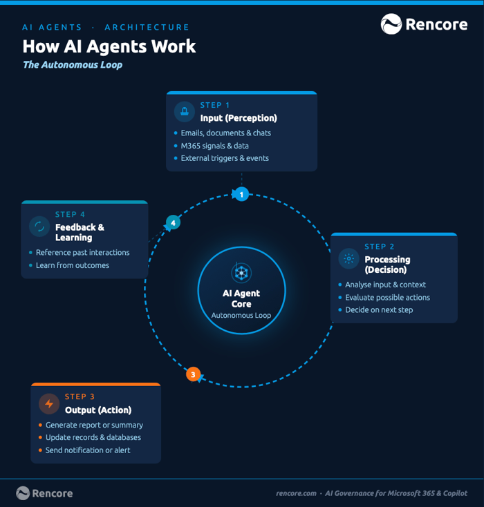 How AI Agents work - Rencore Governance