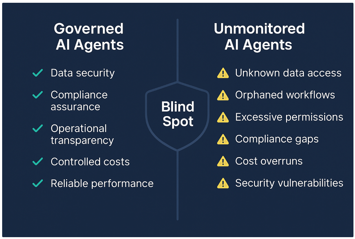 Governed AI Agents vs. Ungoverned AI Agents - Rencore Governance