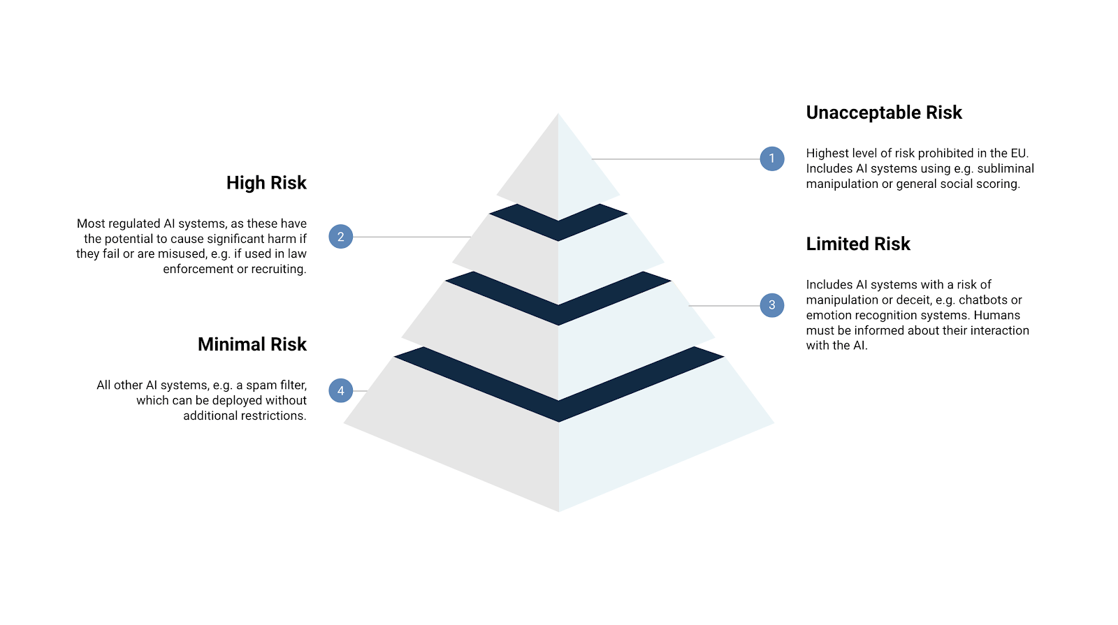 source: https://www.trail-ml.com/blog/eu-ai-act-how-risk-is-classified