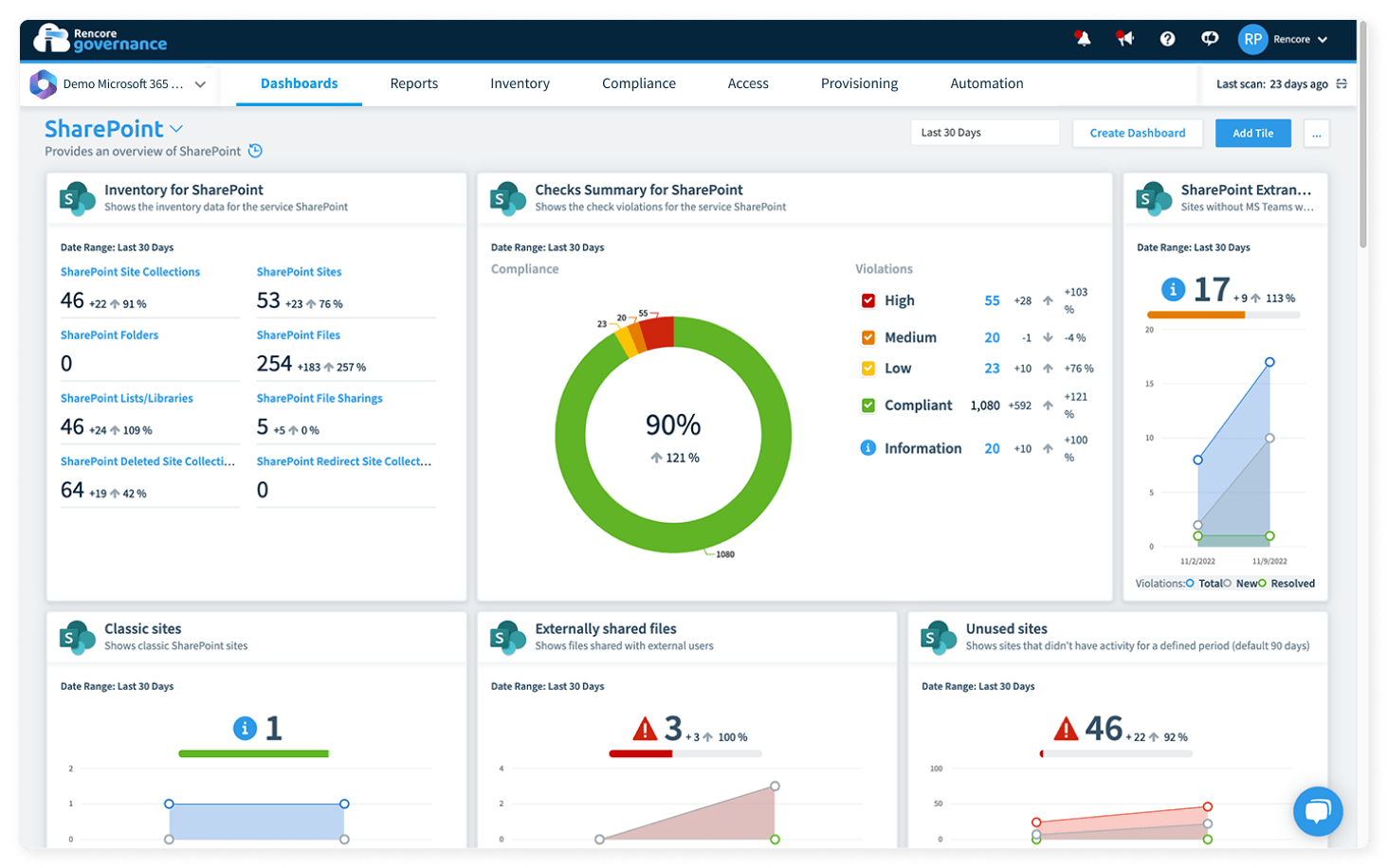 SharePoint, tableau de bord