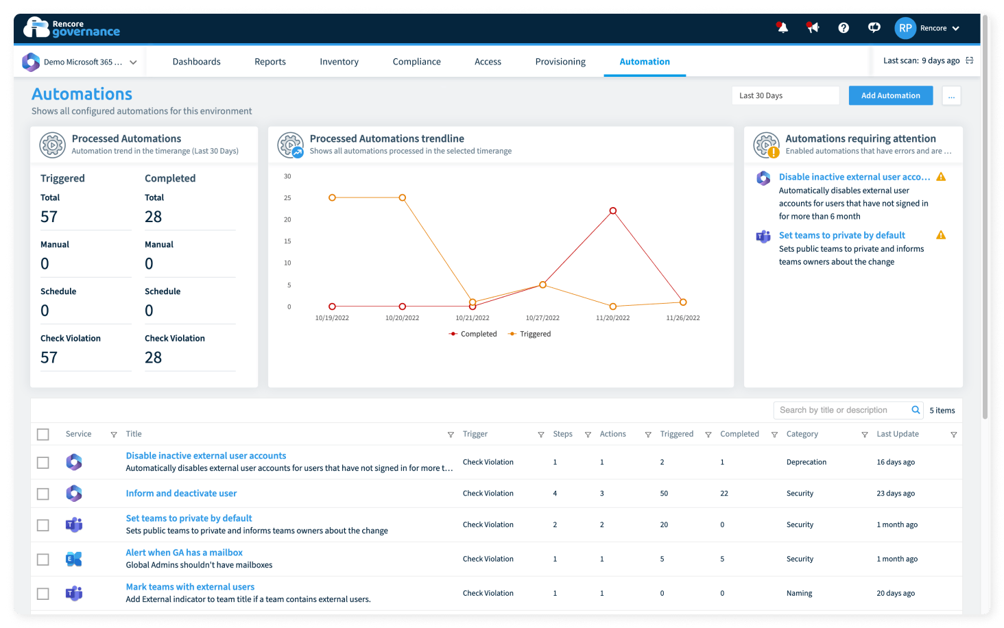 La vista general de automatizaciones en Rencore Governance: 57 automatizaciones desencadenadas y 28 completadas en los últimos 30 días, una línea de tendencia para ambas, un panel con las automatizaciones que requieren atención y las automatizaciones configuradas con su desencadenador, sus pasos y su categoría