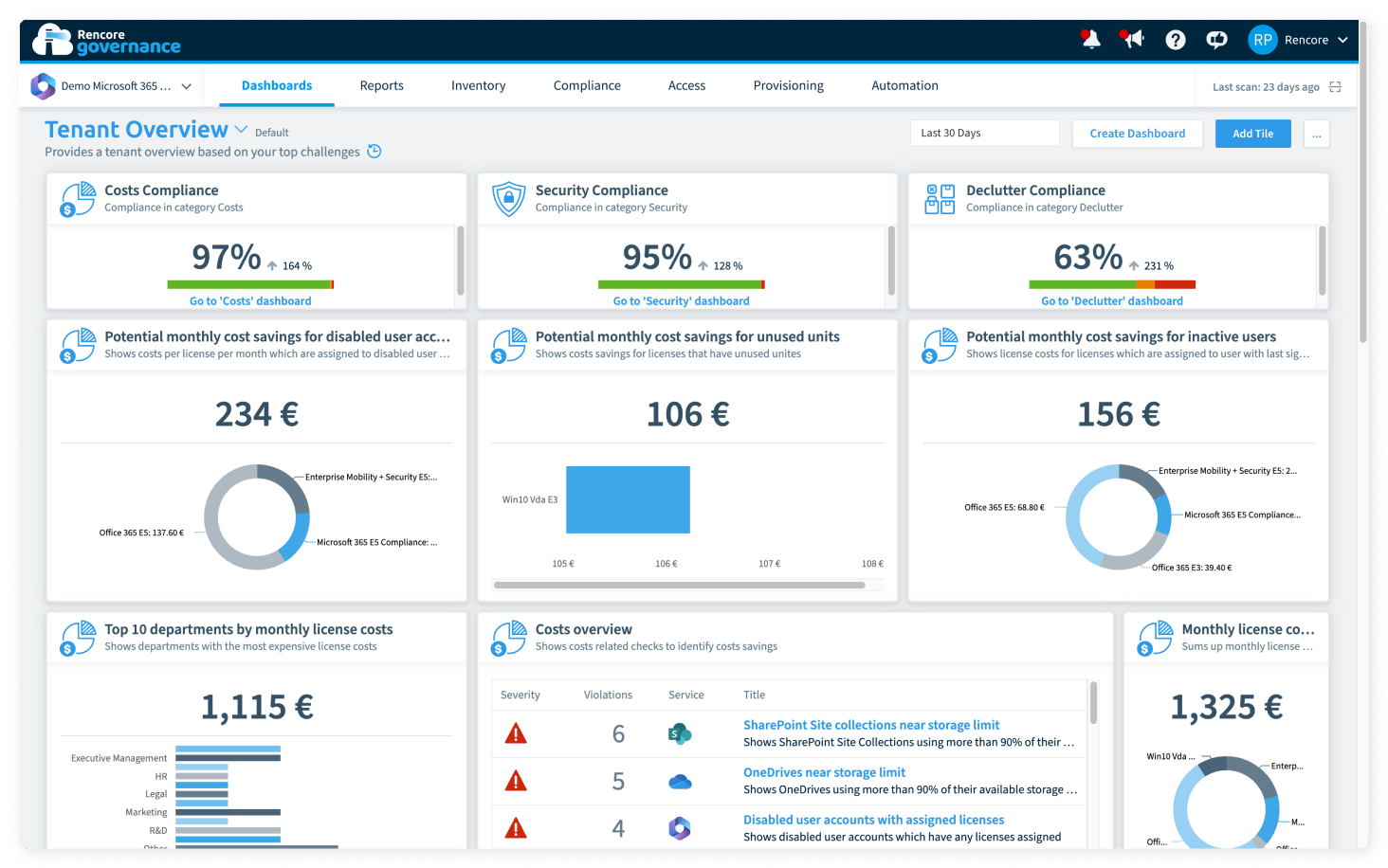 Un panel Tenant Overview en Rencore Governance: cumplimiento de Costs al 97 por ciento, Security al 95 y Declutter al 63, con tarjetas de ahorro mensual en cuentas deshabilitadas, unidades sin usar y usuarios inactivos
