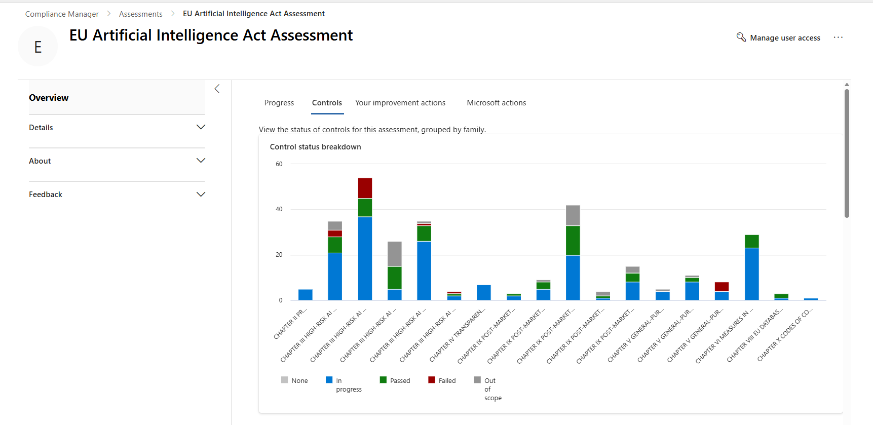 The Controls tab for an EU AI Act assessment, with a bar chart breaking down control status by chapter.