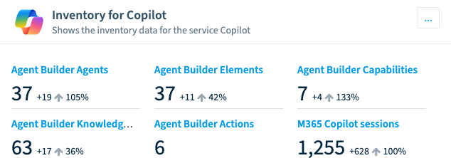 A Rencore Governance inventory tile for Copilot and agents with live counts: 37 Agent Builder agents, 37 elements, 7 capabilities, 63 knowledge sources, 6 actions and 1,255 Microsoft 365 Copilot sessions, each with its change over the period