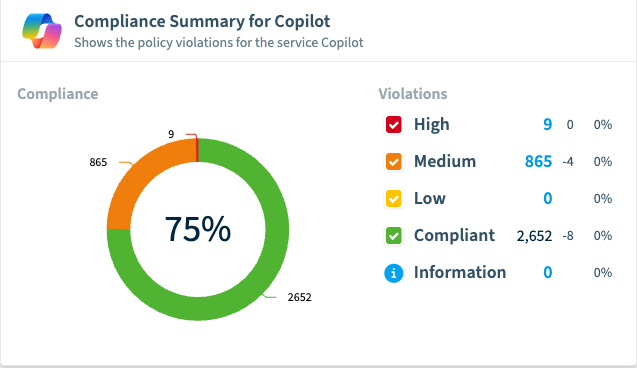 The Compliance Summary for Copilot panel in Rencore Governance: a donut reading 75 percent compliant, beside the policy violations it is measured from, 9 high, 865 medium and 0 low, against 2,652 compliant items and 0 information items