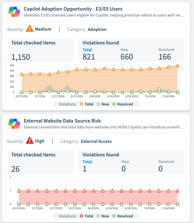 Two Rencore Governance policies running against Microsoft 365 Copilot: Copilot Adoption Opportunity for E3 and E5 users (medium severity, adoption category, 1,150 items checked, 821 violations) and External Website Data Source Risk (high severity, external access, 26 items checked, 1 violation), each with a three-month violation trend