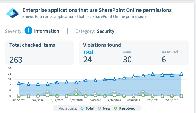 A Rencore Governance security policy for enterprise applications that use SharePoint Online permissions: 263 items checked, 24 violations found, with a rising three-month trend