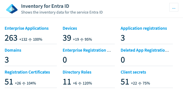 The Entra ID inventory tile in Rencore Governance, counting 263 enterprise applications, 39 devices, 3 application registrations, 51 registration certificates and 11 directory roles