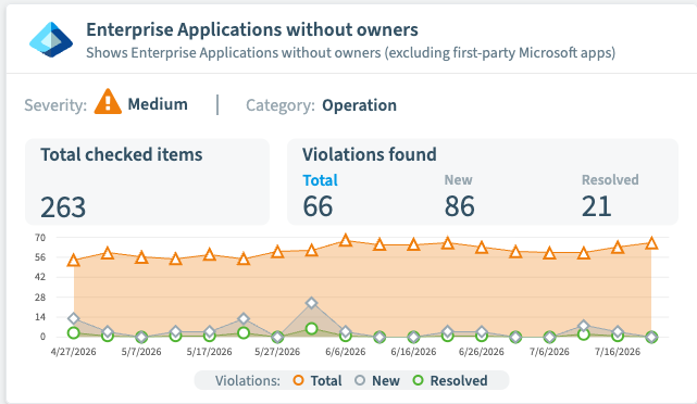 A Rencore Governance policy over enterprise applications excluding first-party Microsoft apps: of 263 applications checked, 66 have no owner, with 86 new and 21 resolved over three months