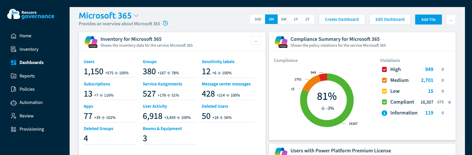 Panel de Microsoft 365 de Rencore Governance, con la barra de navegación completa (Inicio, Inventario, Paneles, Informes, Políticas, Automatización, Revisión, Aprovisionamiento): un mosaico de inventario que cuenta usuarios, grupos, etiquetas de confidencialidad, suscripciones, asignaciones de servicios, mensajes del centro de mensajes y aplicaciones, junto a un anillo de resumen de cumplimiento al 81 por ciento con infracciones altas, medias y bajas.