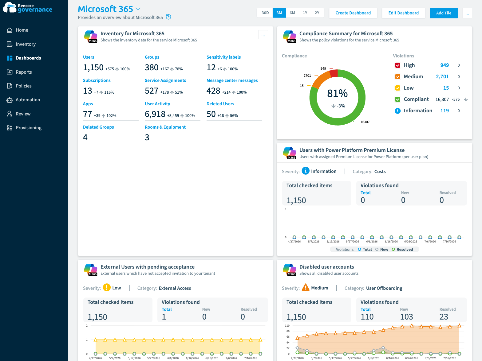 The Rencore Governance dashboard for Microsoft 365: an inventory tile counting 1,150 users, 380 groups, 12 sensitivity labels, 13 subscriptions, 527 service assignments, 428 message center messages, 77 apps, 6,918 user activity records, 50 deleted users, 4 deleted groups and 3 rooms and equipment, each with its change over the period; a compliance summary donut at 81 percent with 949 high, 2,701 medium and 15 low violations against 16,307 compliant items; and policy cards for users with a Power Platform premium licence, external users with pending acceptance, and disabled user accounts at 110 violations found.