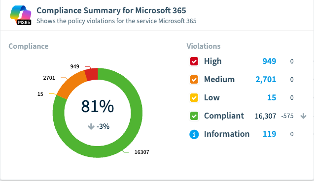 The compliance summary for Microsoft 365 in Rencore Governance: 81 per cent compliant, with 949 high, 2,701 medium and 15 low severity violations beside 16,307 compliant objects and 119 information findings