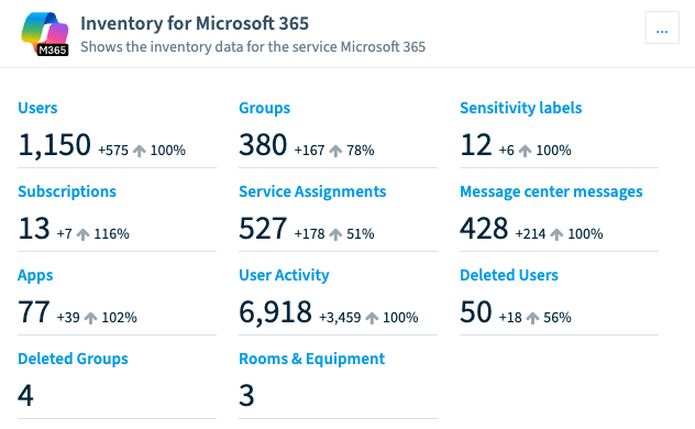 The Microsoft 365 inventory tile in Rencore Governance, counting 1,150 users, 380 groups, 527 service assignments, 77 apps and 6,918 user activities