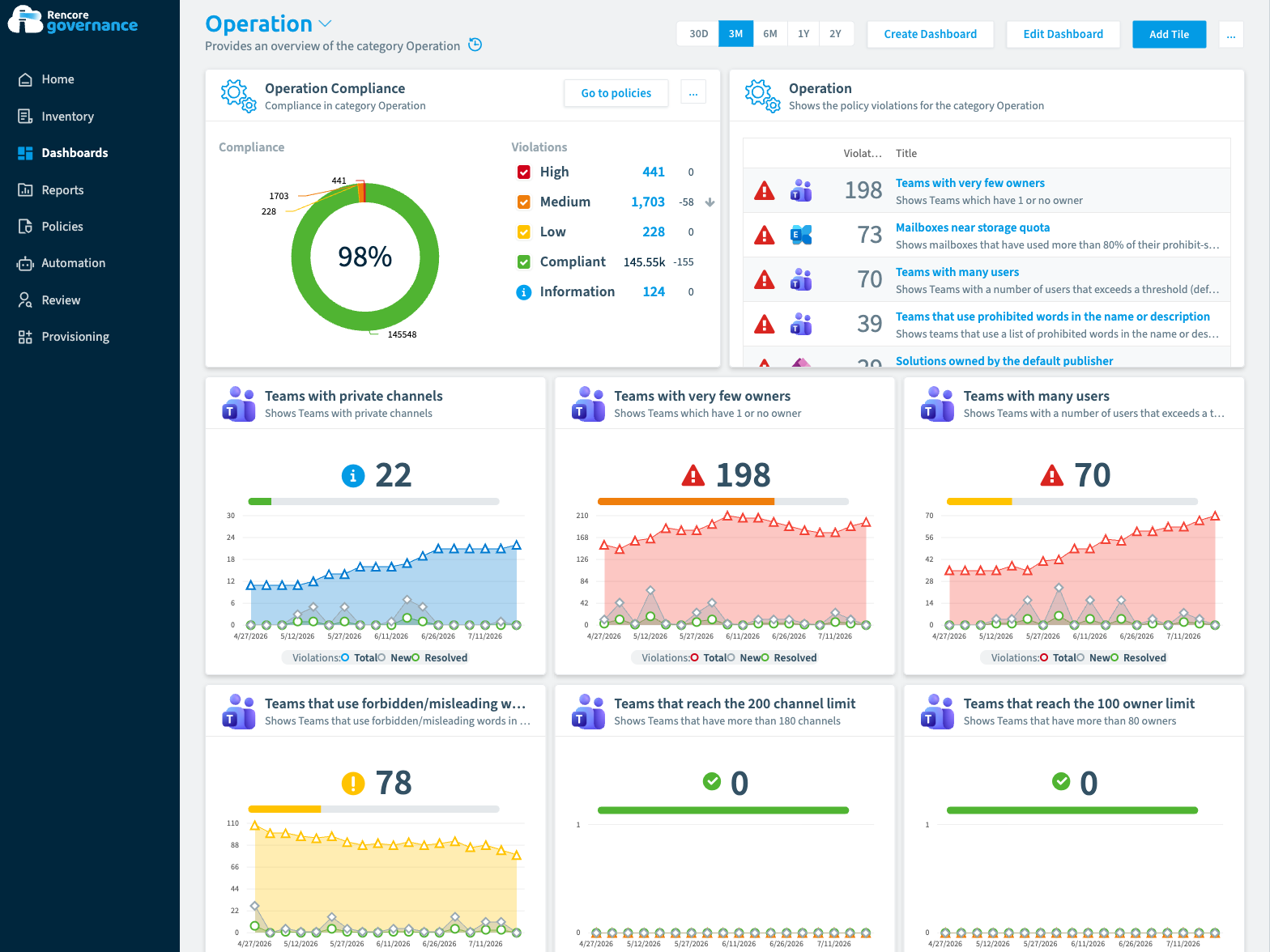 Rencore Governance Operation dashboard, showing a 98 percent compliance score with violations broken down by severity, a ranked list of policy violations including Teams with very few owners and mailboxes near their storage quota, and trend charts tracking private channels, ownerless Teams and Teams exceeding user limits over three months
