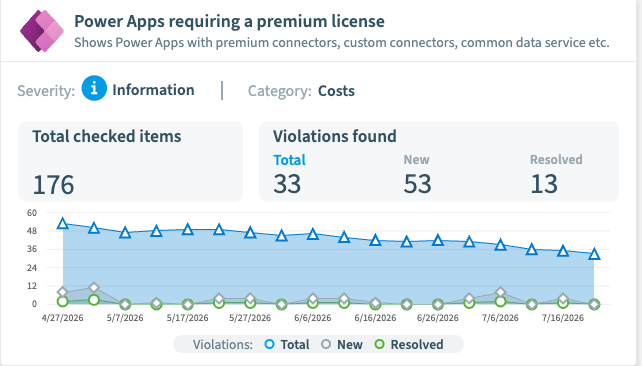A Rencore Governance cost policy for Power Apps that need a premium licence because of the connectors they use, 33 of 176 apps in violation, 53 of them new