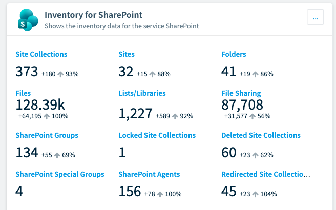 Die Inventarkachel von Rencore Governance für SharePoint zeigt, wo Inhalte liegen: 373 Websitesammlungen, 32 Websites, 41 Ordner, 128,39 Tausend Dateien, 1.227 Listen und Bibliotheken, 87.708 Dateifreigaben, 134 SharePoint-Gruppen, 1 gesperrte Websitesammlung, 60 gelöschte Websitesammlungen, 4 SharePoint-Spezialgruppen, 156 SharePoint Agents und 45 umgeleitete Websitesammlungen, jeweils mit der Veränderung seit dem letzten Scan
