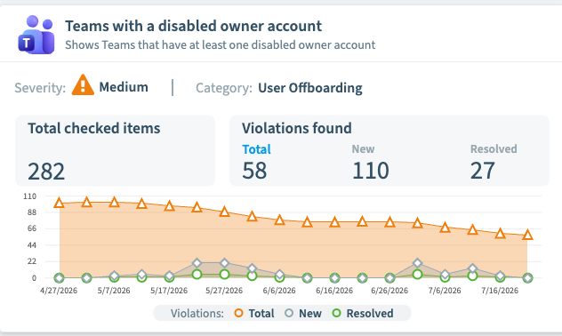 The Rencore Governance policy for Teams with a disabled owner account, in the user offboarding category: 282 items checked and 58 open violations on a falling three-month trend