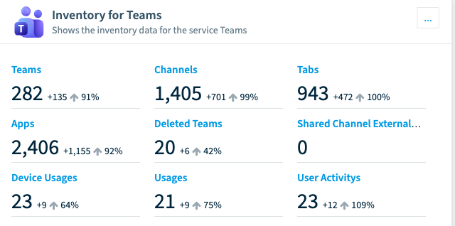 The Inventory for Teams tile in Rencore Governance, counting 282 teams, 1,405 channels, 943 tabs, 2,406 apps, 20 deleted teams, 0 shared-channel external members, 23 device usages, 21 usages and 23 user activity records, each with its change since the last scan