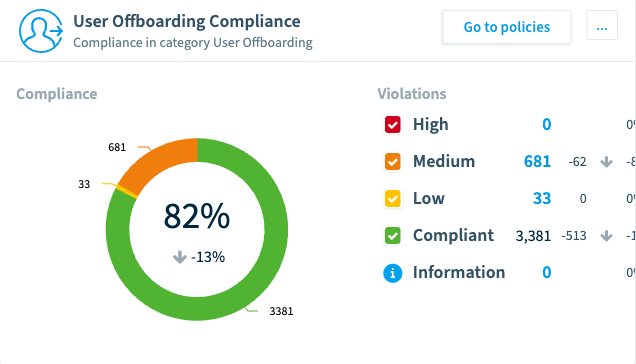 The User Offboarding Compliance panel in Rencore Governance, showing 82 percent compliance with 681 medium and 33 low violations still open and 3,381 checks compliant, ready to share with every stakeholder