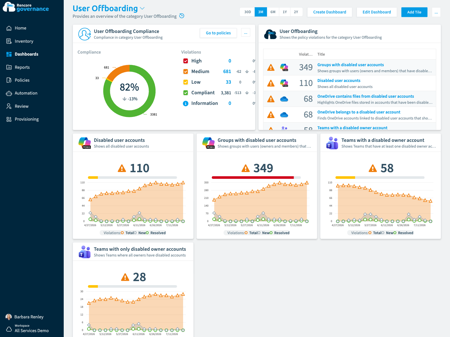 Rencore Governance User Offboarding dashboard showing 82 percent compliance and policy tiles counting the disabled accounts, groups, OneDrive accounts and Teams a leaver leaves behind