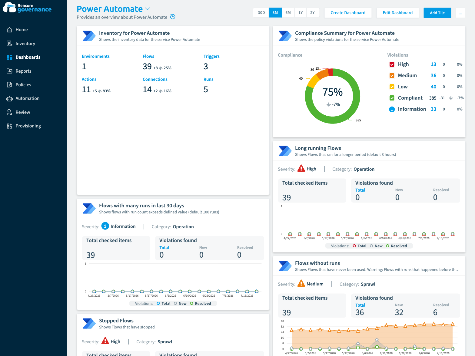 Rencore Governance Power Automate dashboard: 39 flows across 1 environment with 14 connections and 3 triggers, a 75 percent compliance summary, and policies for long-running flows, flows with many runs, stopped flows and flows without runs