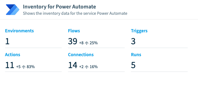 Die Inventar-Kachel für Power Automate in Rencore Governance zeigt 1 Umgebung, 39 Flows, 3 Trigger, 11 Aktionen, 14 Verbindungen und 5 Ausführungen sowie die Veränderung seit dem letzten Scan bei Flows, Aktionen und Verbindungen