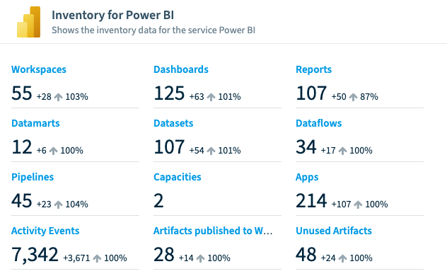 The Inventory for Power BI panel in Rencore Governance, counting the estate it governs: 55 workspaces, 125 dashboards, 107 reports, 12 datamarts, 107 datasets, 34 dataflows, 45 pipelines, 2 capacities, 214 apps, 7,342 activity events and 48 unused artifacts, most of them carrying a three-month growth figure