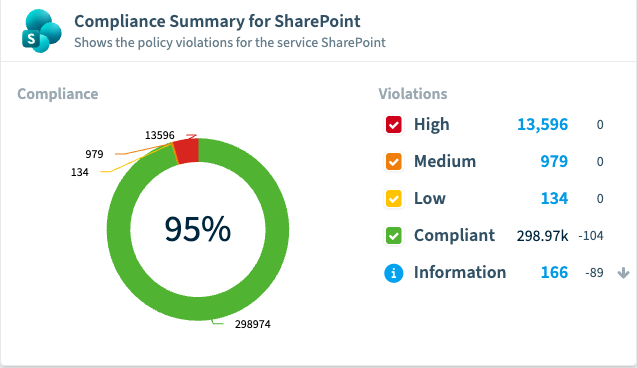 The compliance summary for SharePoint in Rencore Governance: 95 per cent compliant, with 13,596 high, 979 medium and 134 low severity violations beside 298,974 compliant objects