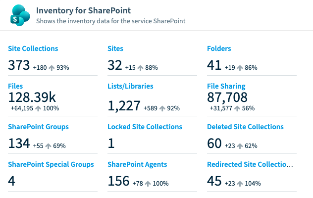 The Inventory for SharePoint panel in Rencore Governance, counting the collaboration estate it governs: 373 site collections, 32 sites, 41 folders, 128.39 thousand files, 1,227 lists and libraries, a file sharing count of 87,708, 134 SharePoint groups, 1 locked and 60 deleted site collections, 4 special groups, 156 SharePoint agents and 45 redirected site collections