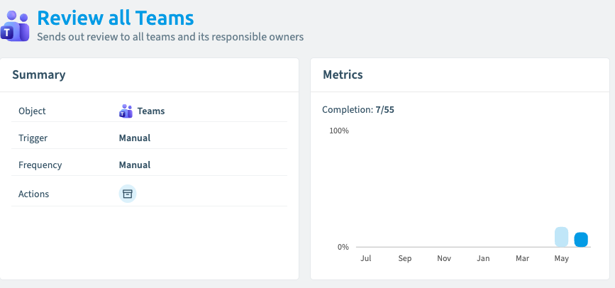 La página de detalle de la revisión de accesos Review all Teams en Rencore Governance, que envía una revisión a todos los equipos y a sus propietarios responsables: objeto Teams, desencadenador Manual, frecuencia Manual y un avance de 7 de 55