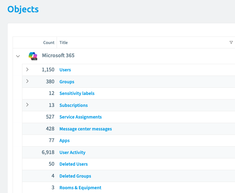 Rencore Governance central object inventory for Microsoft 365, one table listing 1,150 users, 380 groups, 12 sensitivity labels, 13 subscriptions, 527 service assignments, 428 message centre messages, 77 apps, 6,918 user activity records, 50 deleted users, 4 deleted groups and 3 rooms and equipment