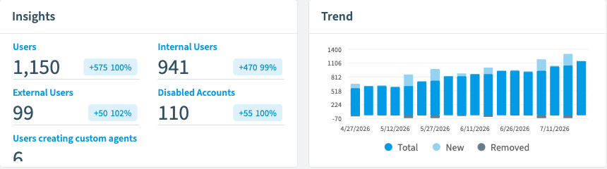 Rencore Governance user inventory insights, counting 1,150 users in the tenant of which 941 are internal, 99 are external and 110 accounts are disabled, with a three-month trend