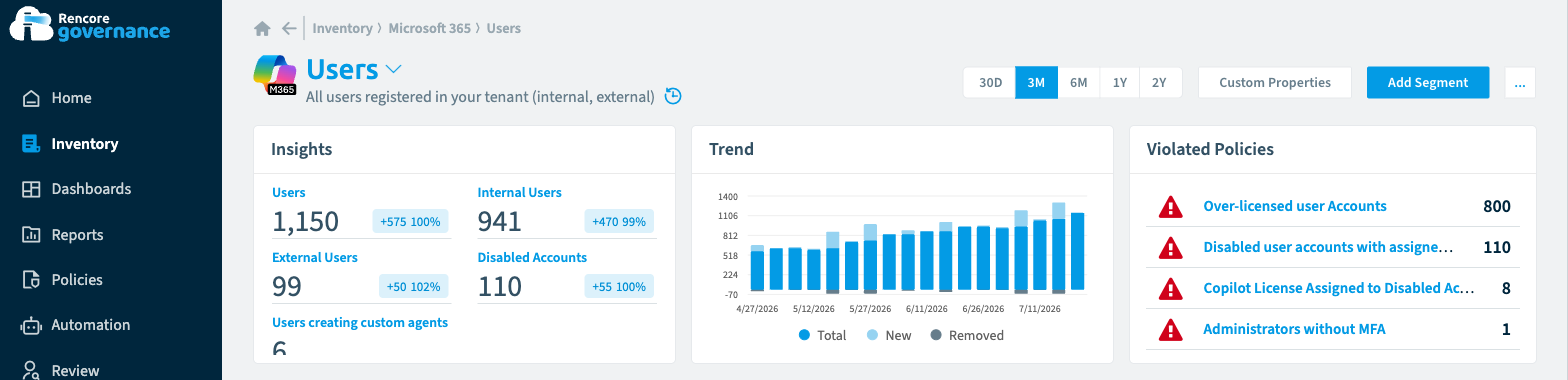 Rencore Governance user inventory for the tenant: 1,150 users, 941 internal, 99 external, 110 disabled accounts, alongside the policies those users violate