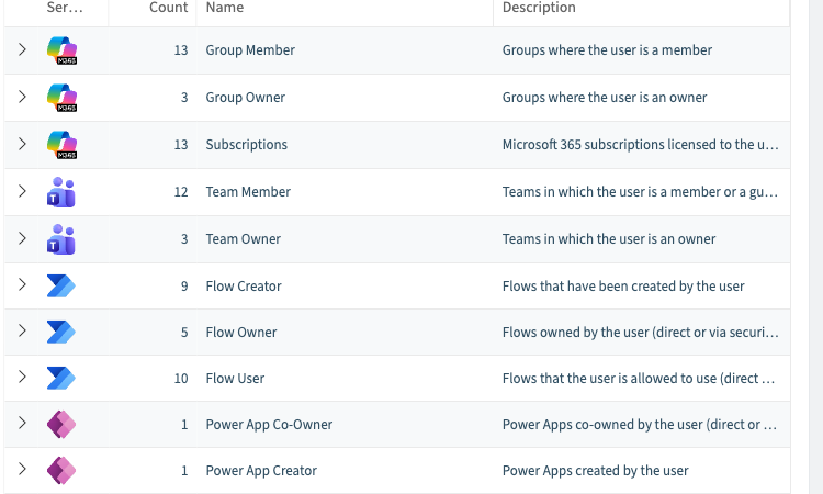 Le tableau des objets liés à un utilisateur dans Rencore Governance : les 13 groupes, 12 équipes Teams, 13 abonnements, 9 flux et Power Apps auxquels il est rattaché