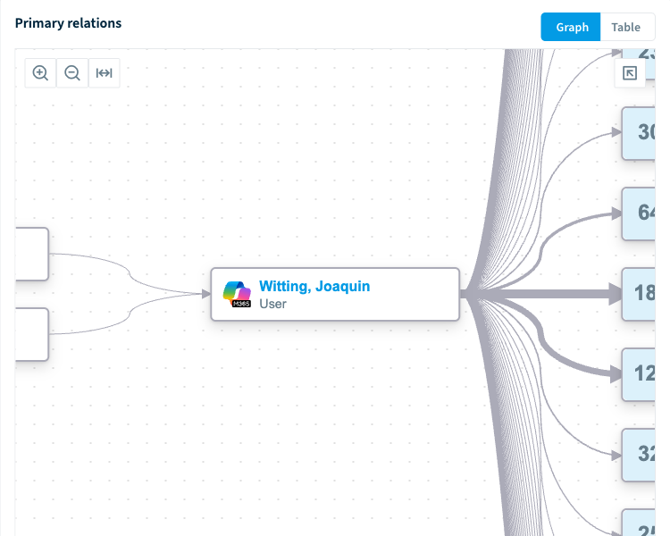 Rencore Governance related-objects graph, mapping every resource connected to a departing user so no offboarding task is missed