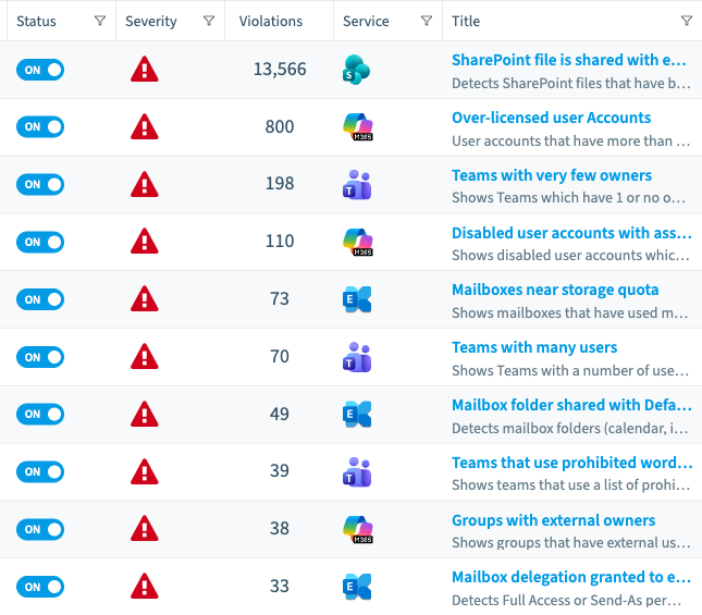 La lista de directivas en Rencore Governance: diez directivas, cada una con un interruptor, una marca de gravedad alta, su número de infracciones y su servicio, desde 13.566 archivos de SharePoint compartidos externamente hasta 33 delegaciones de buzón concedidas a usuarios externos