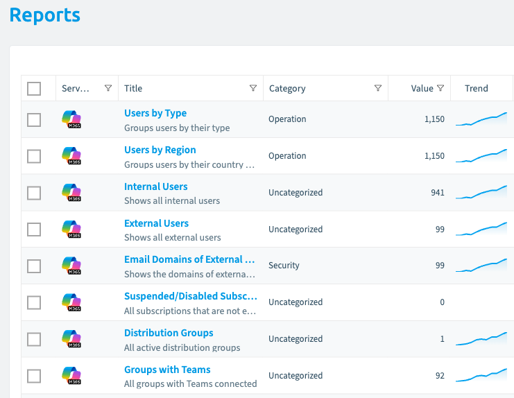 The Rencore Governance report library, each ready-made report listed with the Microsoft 365 service it covers, its category, its current value and a trend sparkline: Users by Type 1,150 and Users by Region 1,150 under Operation, Internal Users 941 and External Users 99, Email Domains of External Users 99 under Security, Suspended or Disabled Subscriptions 0, Distribution Groups 1 and Groups with Teams 92
