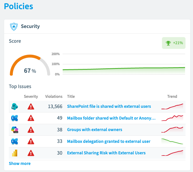 The Security category in the Rencore Governance policy overview, scoring 67 percent and up 21 percent over three months, listing its top issues by severity: 13,566 SharePoint files shared with external users, 49 mailbox folders shared with Default or Anonymous, 38 groups with external owners, 33 mailbox delegations granted to an external user, and 30 Power BI external sharing risks