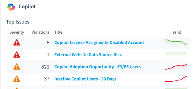 Rencore Governance Copilot top issues ranked by severity: 8 Copilot licences on disabled accounts, an external website data source risk, 821 E3 and E5 users not yet on Copilot and 37 inactive Copilot users