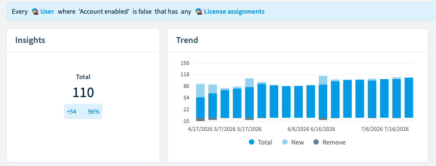 Rencore Governance policy flagging disabled user accounts that still hold licence assignments, with 110 violations found and a rising three-month trend